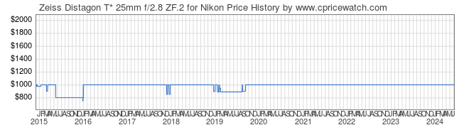 Price History Graph for Zeiss Distagon T* 25mm f/2.8 ZF.2 for Nikon