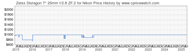 Price History Graph for Zeiss Distagon T* 25mm f/2.8 ZF.2 for Nikon