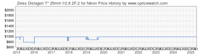 Price History Graph for Zeiss Distagon T* 25mm f/2.8 ZF.2 for Nikon