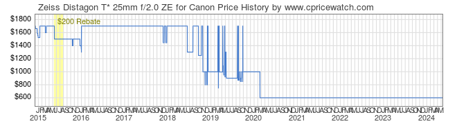 Price History Graph for Zeiss Distagon T* 25mm f/2.0 ZE for Canon