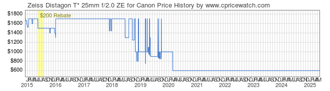 Price History Graph for Zeiss Distagon T* 25mm f/2.0 ZE for Canon