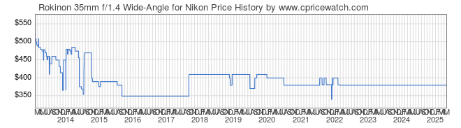 Price History Graph for Rokinon 35mm f/1.4 Wide-Angle for Nikon