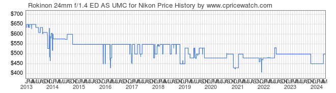 Price History Graph for Rokinon 24mm f/1.4 ED AS UMC for Nikon