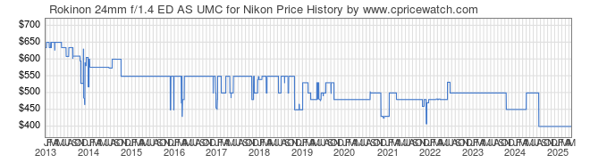 Price History Graph for Rokinon 24mm f/1.4 ED AS UMC for Nikon