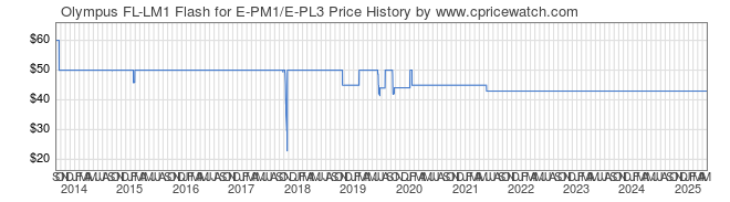 Price History Graph for Olympus FL-LM1 Flash for E-PM1/E-PL3