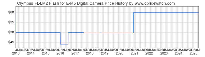 Price History Graph for Olympus FL-LM2 Flash for E-M5 Digital Camera