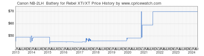 Price History Graph for Canon NB-2LH  Battery for Rebel XTi/XT