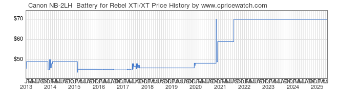 Price History Graph for Canon NB-2LH Battery for Rebel XTi/XT