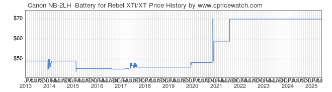 Price History Graph for Canon NB-2LH  Battery for Rebel XTi/XT