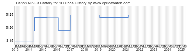 Price History Graph for Canon NP-E3 Battery for 1D