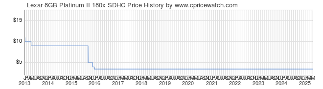 Price History Graph for Lexar 8GB Platinum II 180x SDHC