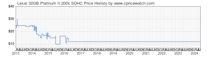 Price History Graph for Lexar 32GB Platinum II 200x SDHC