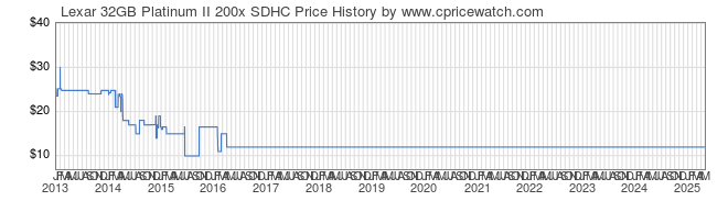 Price History Graph for Lexar 32GB Platinum II 200x SDHC