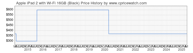 Price History Graph for Apple iPad 2 with Wi-Fi 16GB (Black)