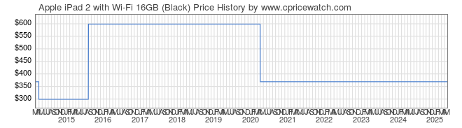 Price History Graph for Apple iPad 2 with Wi-Fi 16GB (Black)