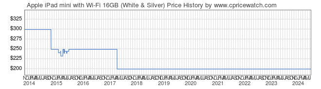 Price History Graph for Apple iPad mini with Wi-Fi 16GB (White & Silver)