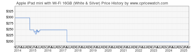 Price History Graph for Apple iPad mini with Wi-Fi 16GB (White & Silver)