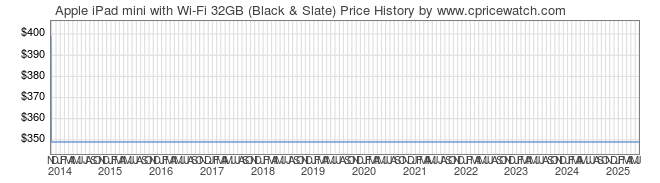 Price History Graph for Apple iPad mini with Wi-Fi 32GB (Black & Slate)