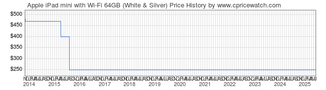 Price History Graph for Apple iPad mini with Wi-Fi 64GB (White & Silver)
