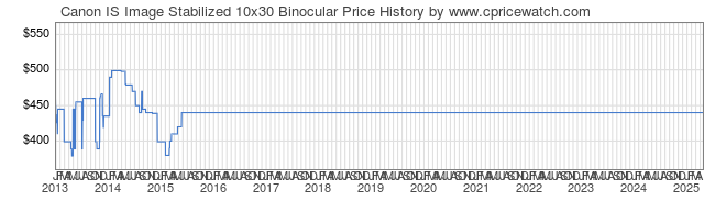 Price History Graph for Canon IS Image Stabilized 10x30 Binocular