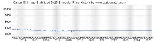 Price History Graph for Canon IS Image Stabilized 8x25 Binocular