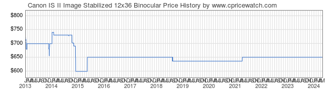 Price History Graph for Canon IS II Image Stabilized 12x36 Binocular