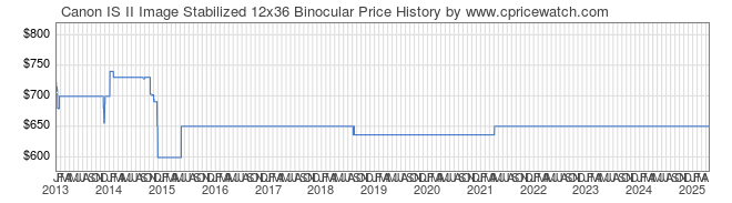 Price History Graph for Canon IS II Image Stabilized 12x36 Binocular