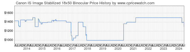 Price History Graph for Canon IS Image Stabilized 18x50 Binocular