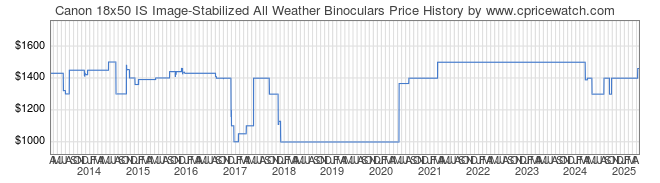 Price History Graph for Canon IS Image Stabilized 18x50 Binocular