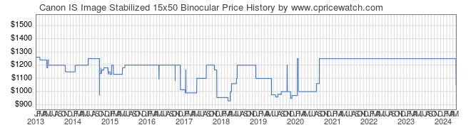 Price History Graph for Canon IS Image Stabilized 15x50 Binocular