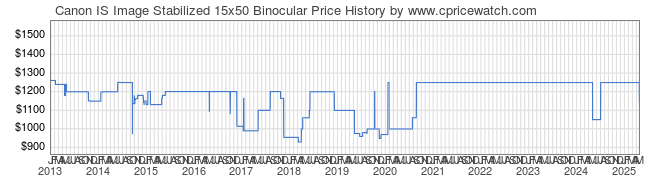 Price History Graph for Canon IS Image Stabilized 15x50 Binocular