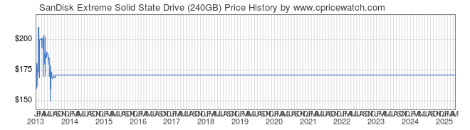 Price History Graph for SanDisk Extreme Solid State Drive (240GB)