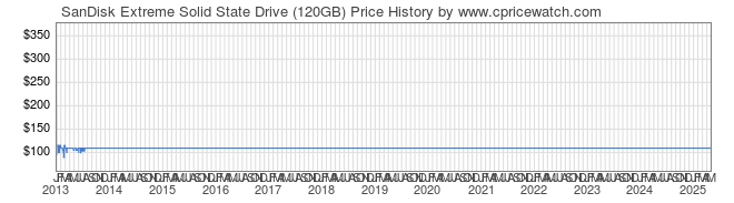 Price History Graph for SanDisk Extreme Solid State Drive (120GB)