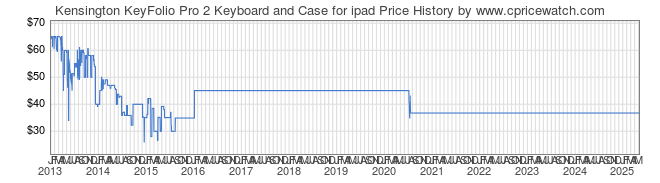 Price History Graph for Kensington KeyFolio Pro 2 Keyboard and Case for ipad