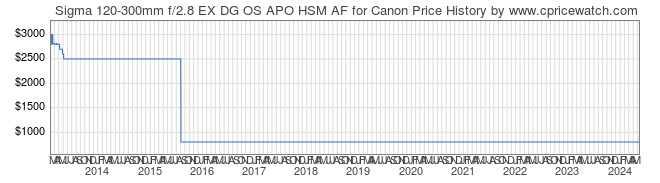 Price History Graph for Sigma 120-300mm f/2.8 EX DG OS APO HSM AF for Canon