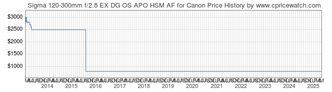 Price History Graph for Sigma 120-300mm f/2.8 EX DG OS APO HSM AF for Canon