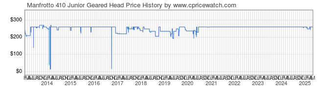 Price History Graph for Manfrotto 410 Junior Geared Head