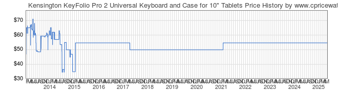 Price History Graph for Kensington KeyFolio Pro 2 Universal Keyboard and Case for 10