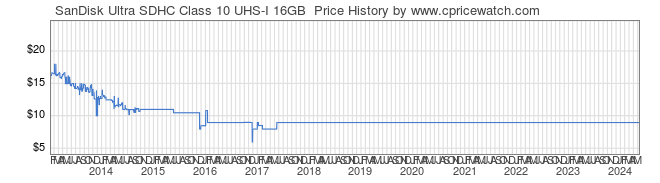 Price History Graph for SanDisk Ultra SDHC Class 10 UHS-I 16GB 