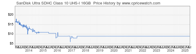 Price History Graph for SanDisk Ultra SDHC Class 10 UHS-I 16GB 