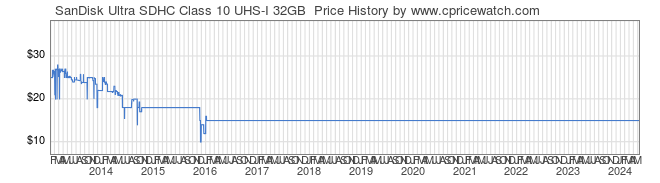 Price History Graph for SanDisk Ultra SDHC Class 10 UHS-I 32GB 