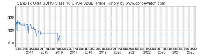 Price History Graph for SanDisk Ultra SDHC Class 10 UHS-I 32GB 