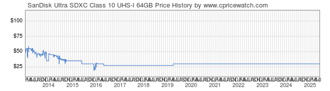Price History Graph for SanDisk Ultra SDXC Class 10 UHS-I 64GB