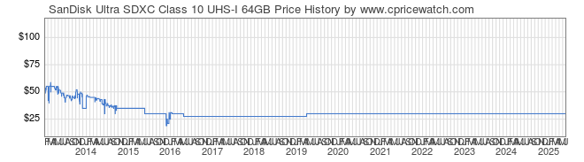 Price History Graph for SanDisk Ultra SDXC Class 10 UHS-I 64GB