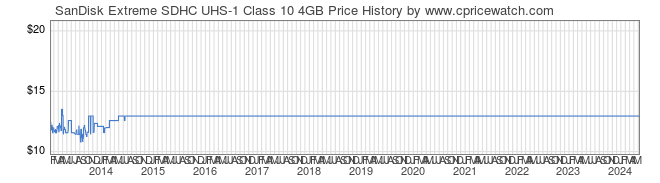Price History Graph for SanDisk Extreme SDHC UHS-1 Class 10 4GB