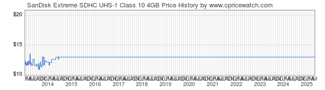 Price History Graph for SanDisk Extreme SDHC UHS-1 Class 10 4GB