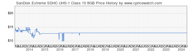 Price History Graph for SanDisk Extreme SDHC UHS-1 Class 10 8GB