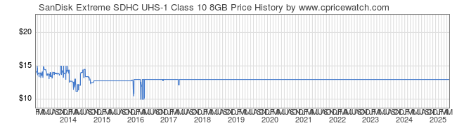 Price History Graph for SanDisk Extreme SDHC UHS-1 Class 10 8GB