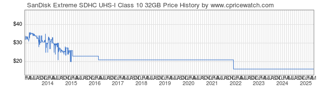 Price History Graph for SanDisk Extreme SDHC UHS-I Class 10 32GB