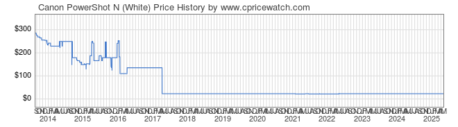 Price History Graph for Canon PowerShot N (White)